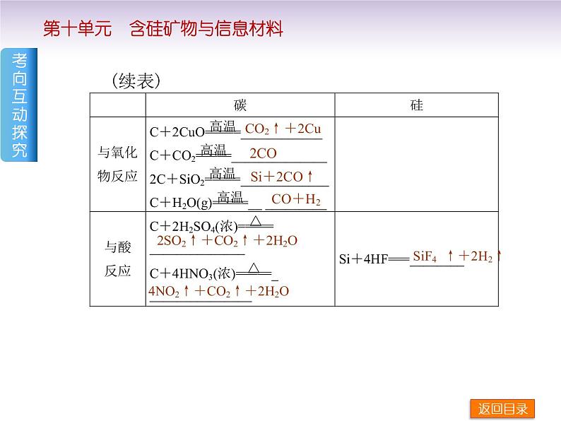 高考化学一轮复习方案_第10讲_含硅矿物与信息材料课件06