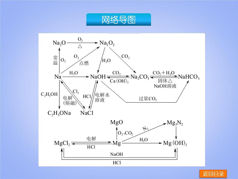 高考化学一轮复习方案_第7讲_钠、镁及其化合物课件03