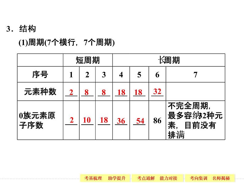 高考化学一轮复习专题四_第二单元_元素周期律_元素周期表第7页