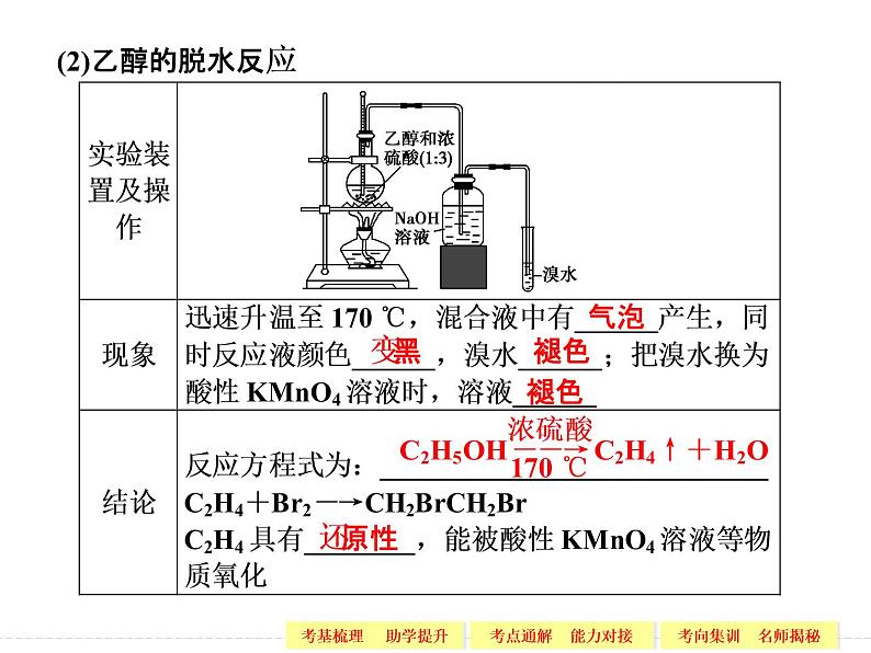 高考化学一轮复习专题十一_第二单元_物质的制备、合成与性质探究07