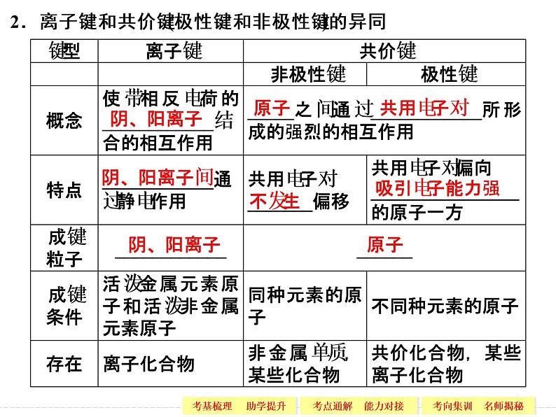 高考化学一轮复习专题四_第三单元_微粒之间的相互作用力第3页