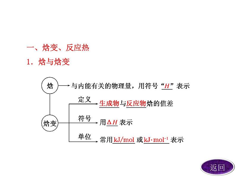 高考化学总复习重点精品课件：_焓变-0反应热08