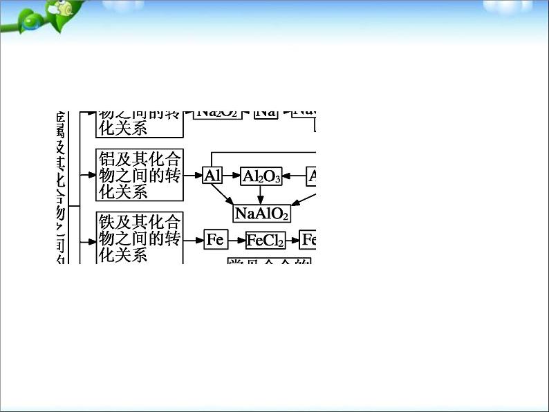 高考化学总复习重点精品课件：_金属及其化合物__知识重点总结04