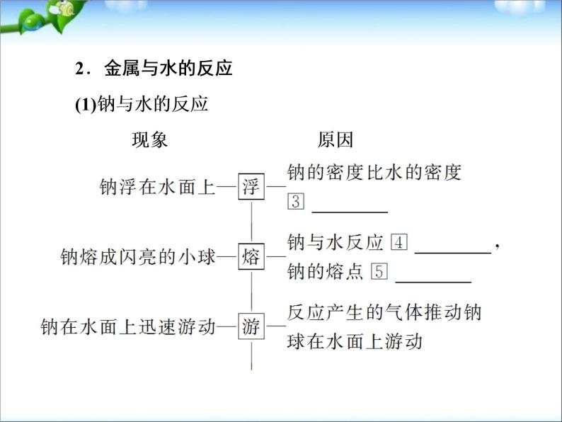 高考化学总复习重点精品课件：_金属与酸和水的反应_铝与氢氧化钠溶液的反应(100张)06