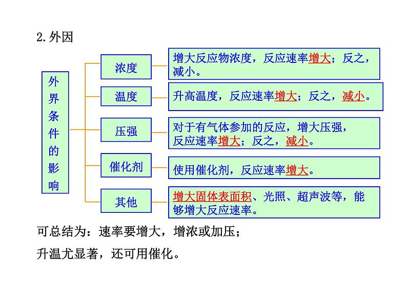 高三化学一轮复习精品课件-7.2化学反应的速率_工业合成氨06