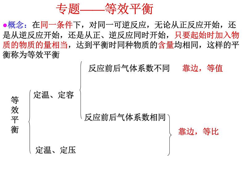 高三化学专题复习课件：化学平衡的应用(一)第2页