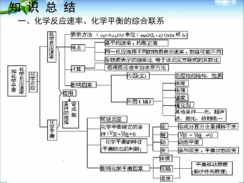 化学：高三复习课件《化学反应速率、化学平衡》第3页