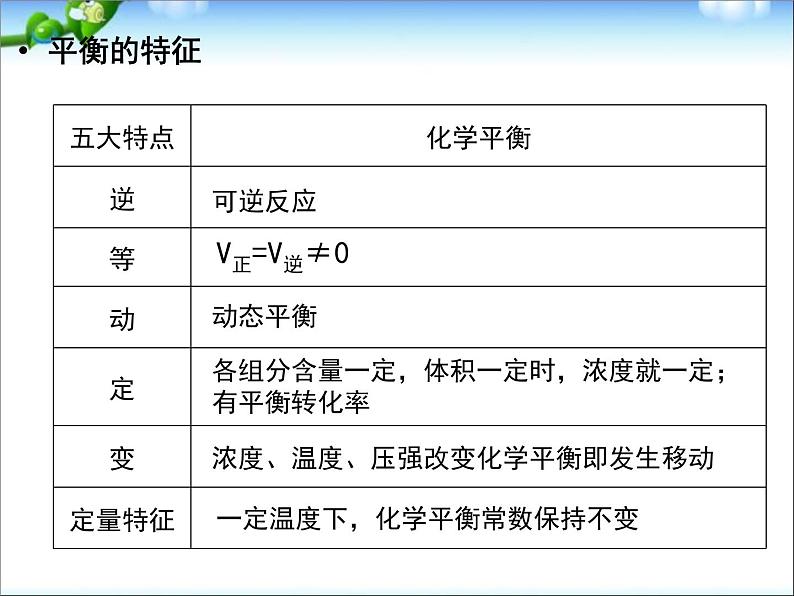 化学：高三复习课件《化学反应速率、化学平衡》第6页