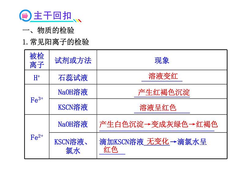 高三化学一轮复习精品课件-10.2_物质的检验、分离和提纯03