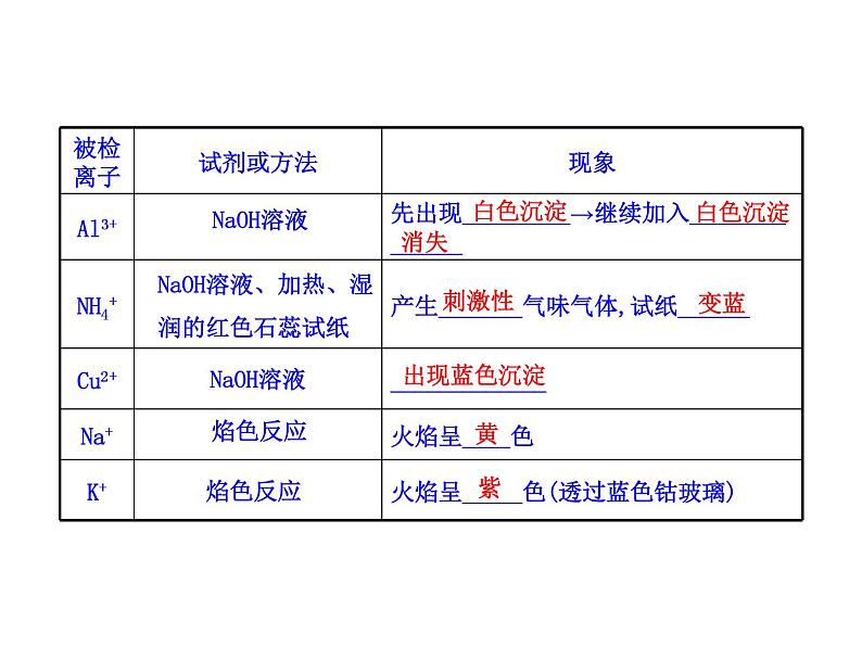 高三化学一轮复习精品课件-10.2_物质的检验、分离和提纯04