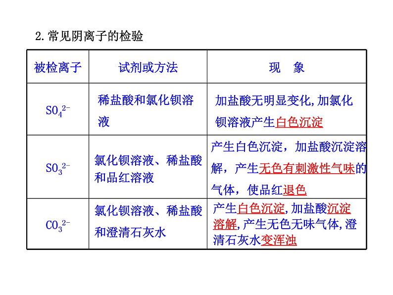 高三化学一轮复习精品课件-10.2_物质的检验、分离和提纯05