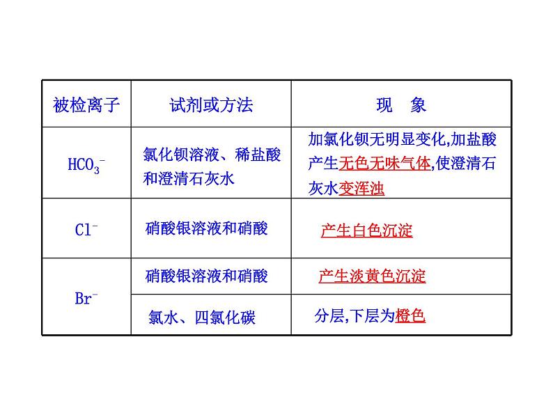 高三化学一轮复习精品课件-10.2_物质的检验、分离和提纯06