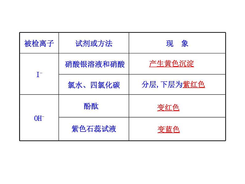 高三化学一轮复习精品课件-10.2_物质的检验、分离和提纯07