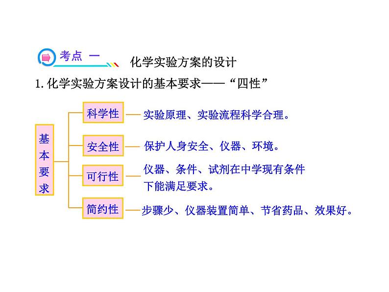 高三化学一轮复习精品课件-10.4化学实验方案的设计与评价03