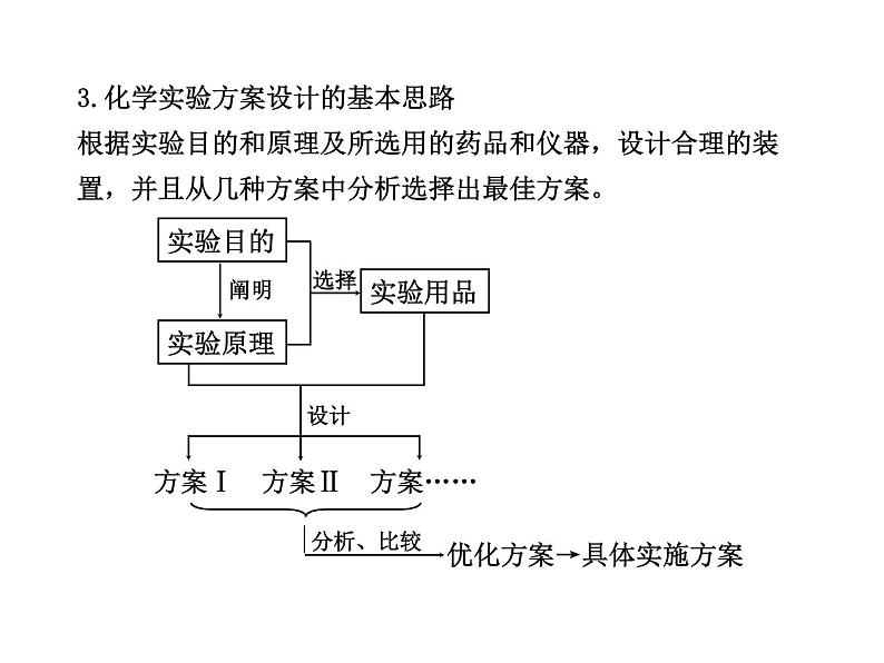 高三化学一轮复习精品课件-10.4化学实验方案的设计与评价05