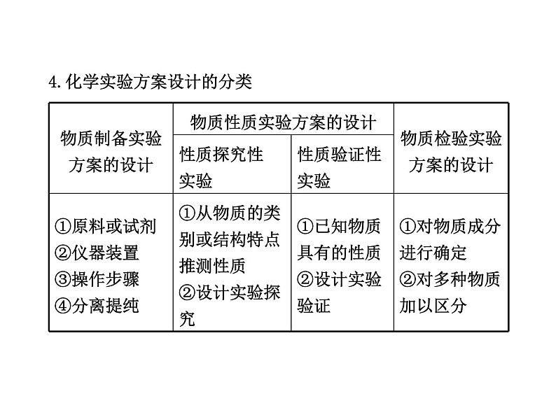 高三化学一轮复习精品课件-10.4化学实验方案的设计与评价06