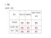 高中化学人教版选修四（课件）第三章 水溶液中的离子平衡 第3节-3-2