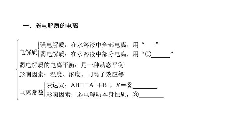 高中化学人教版选修四（课件）第三章 水溶液中的离子平衡 章末知识网络构建02