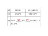 高中化學(xué)人教版選修四（課件）第四章 電化學(xué)基礎(chǔ) 第4節(jié)《金屬的電化學(xué)腐蝕與防護(hù)》