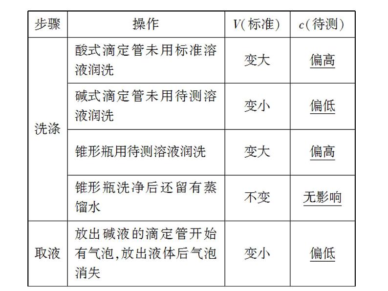 高考化学一轮复习_酸碱中和滴定课件08