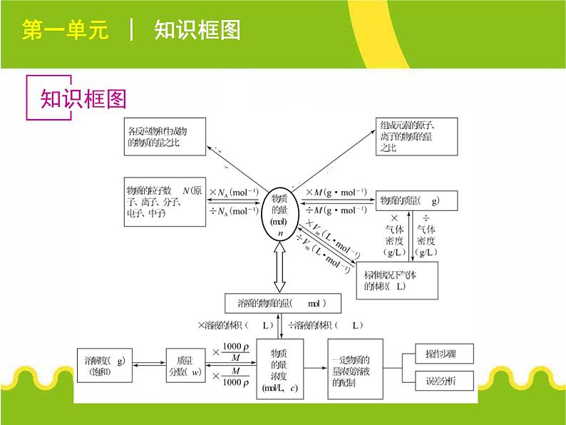 化学：高三二轮复习课件《常用化学计量》02