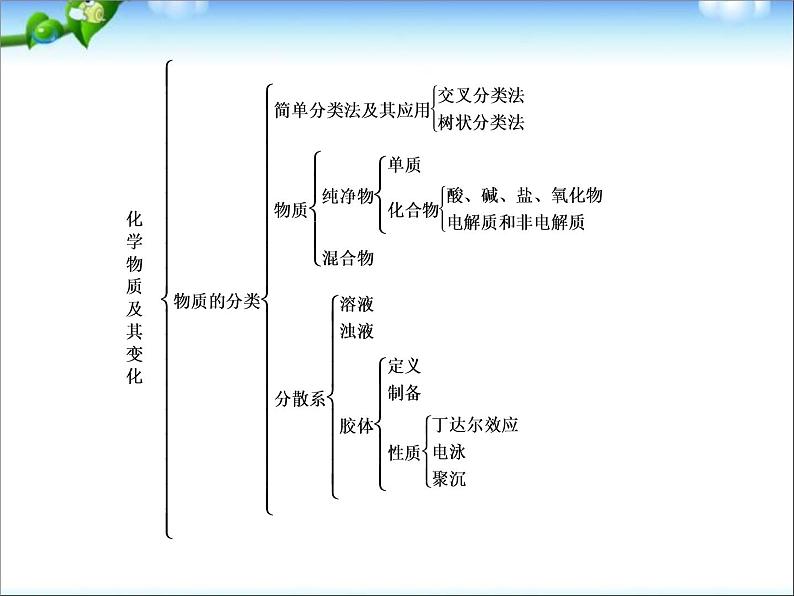 高考化学总复习重点精品课件：_化学方程式_平衡反应计算_氧化还原反应__知识重点总结__88张03