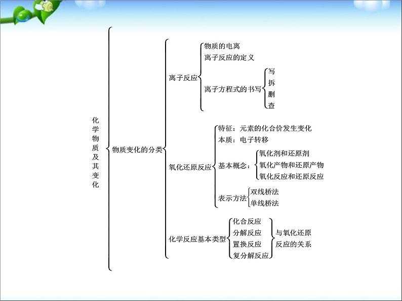 高考化学总复习重点精品课件：_化学方程式_平衡反应计算_氧化还原反应__知识重点总结__88张04