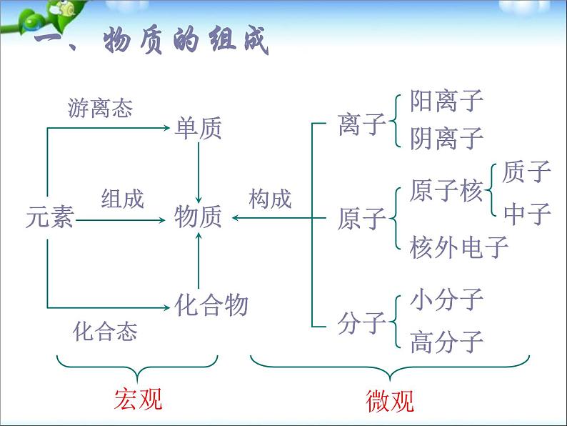 高三化学第二轮复习_基本概念课件_人教版03