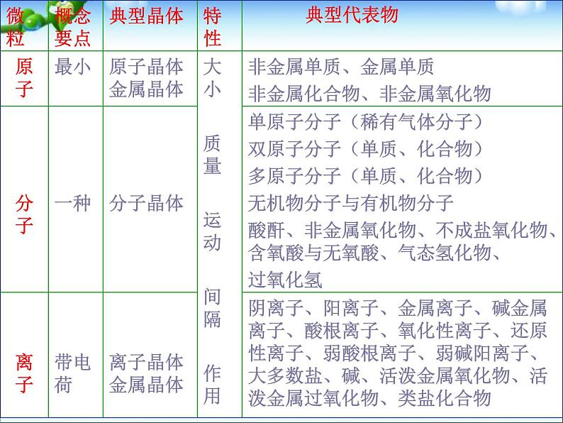 高三化学第二轮复习_基本概念课件_人教版05