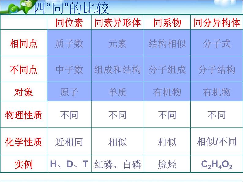 高三化学第二轮复习_基本概念课件_人教版07