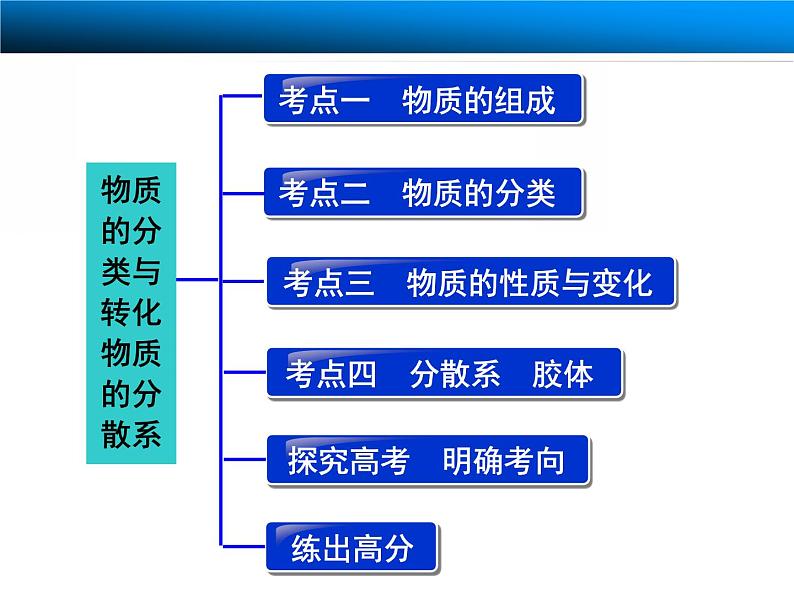 高考化学大一轮复习配套课件质的分类与转化++物质的分散系(共123张PPT)第3页