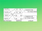 2021高考化学专题讲解   专题一　物质的组成、性质和分类（讲解部分）课件