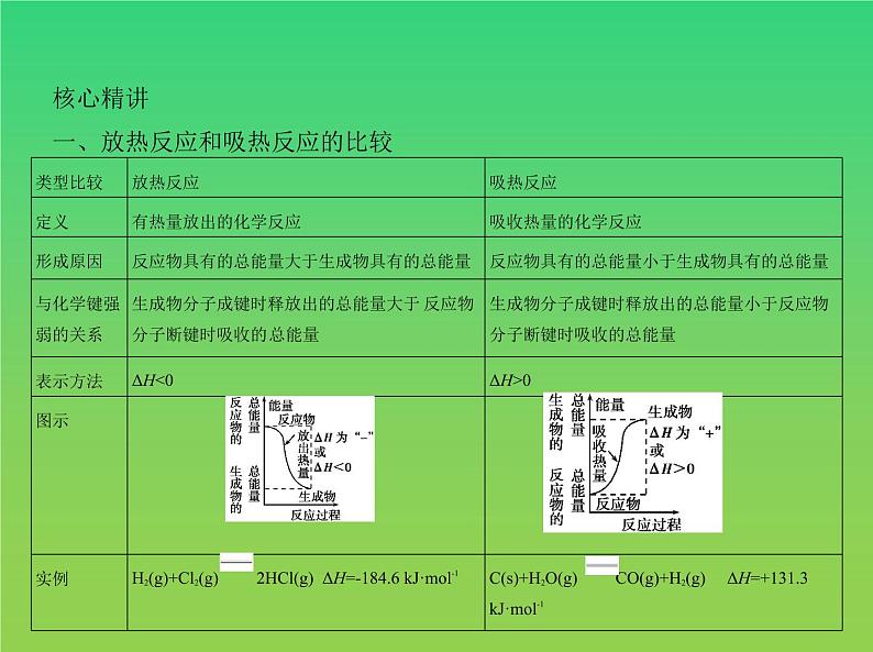 2021高考化学专题讲解  专题五　化学反应中的能量变化（讲解部分）课件05