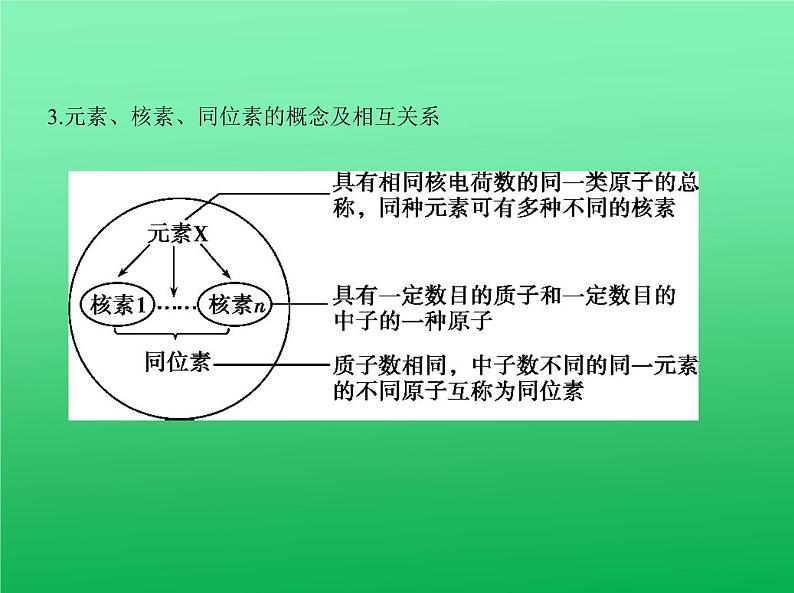 2021高考化学专题讲解   专题十　原子结构与化学键　元素周期律与元素周期表（讲解部分）课件04