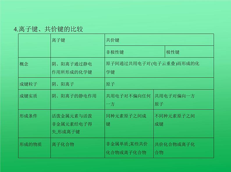 2021高考化学专题讲解   专题十　原子结构与化学键　元素周期律与元素周期表（讲解部分）课件05