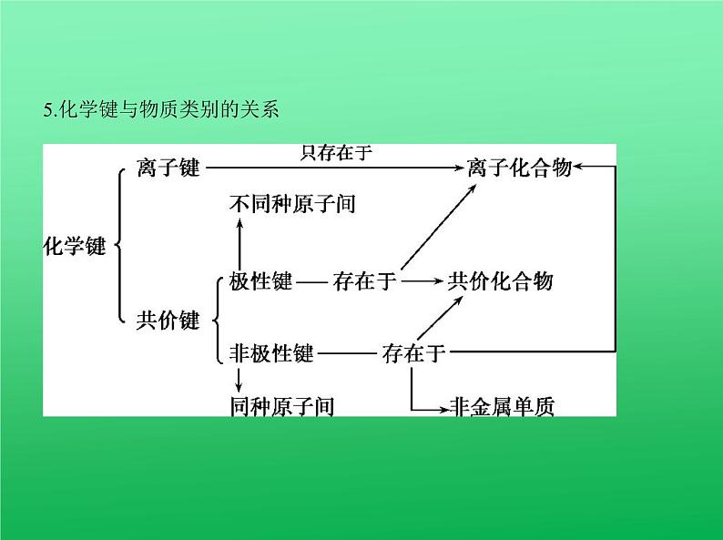 2021高考化学专题讲解   专题十　原子结构与化学键　元素周期律与元素周期表（讲解部分）课件06