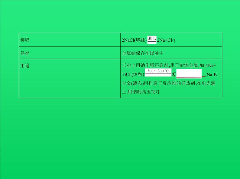 2021高考化学专题讲解   专题十二　金属及其化合物（讲解部分）课件04