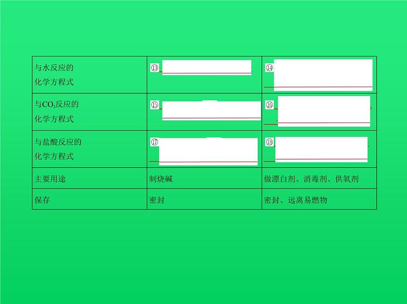 2021高考化学专题讲解   专题十二　金属及其化合物（讲解部分）课件07