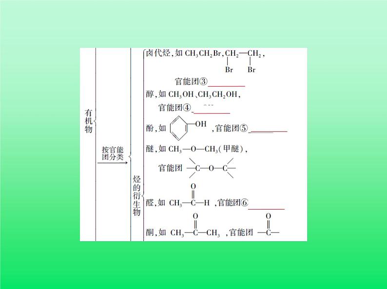 2021高考化学专题讲解   专题十四　有机物的分类、组成和结构（讲解部分）课件03