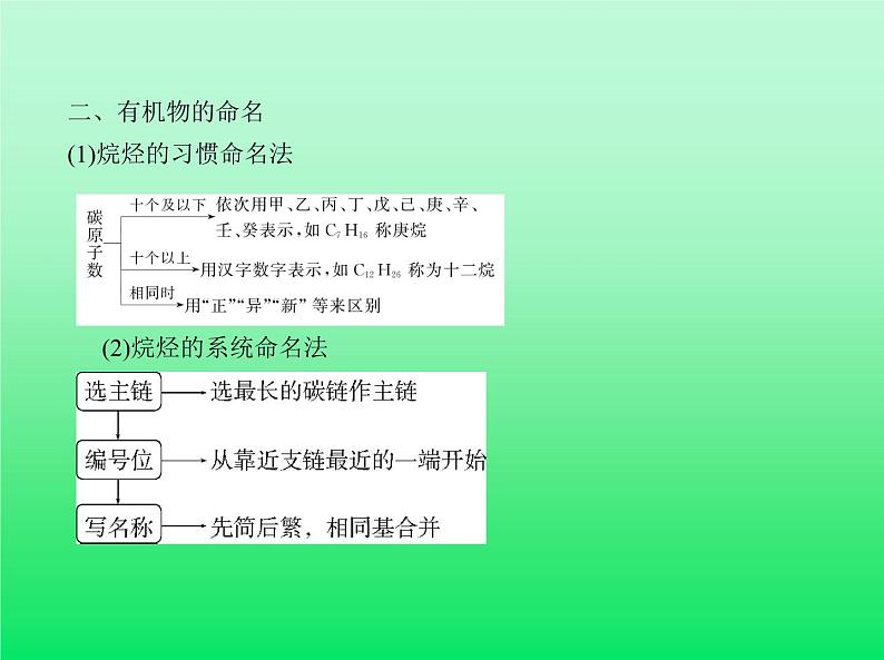 2021高考化学专题讲解   专题十四　有机物的分类、组成和结构（讲解部分）课件05