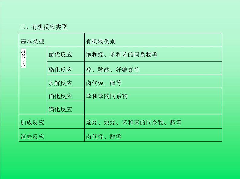 2021高考化学专题讲解   专题十四　有机物的分类、组成和结构（讲解部分）课件07