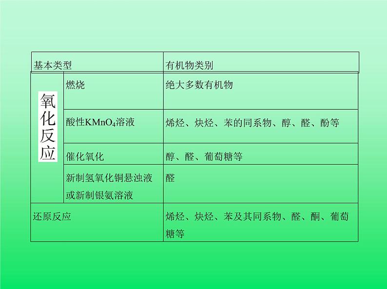 2021高考化学专题讲解   专题十四　有机物的分类、组成和结构（讲解部分）课件08