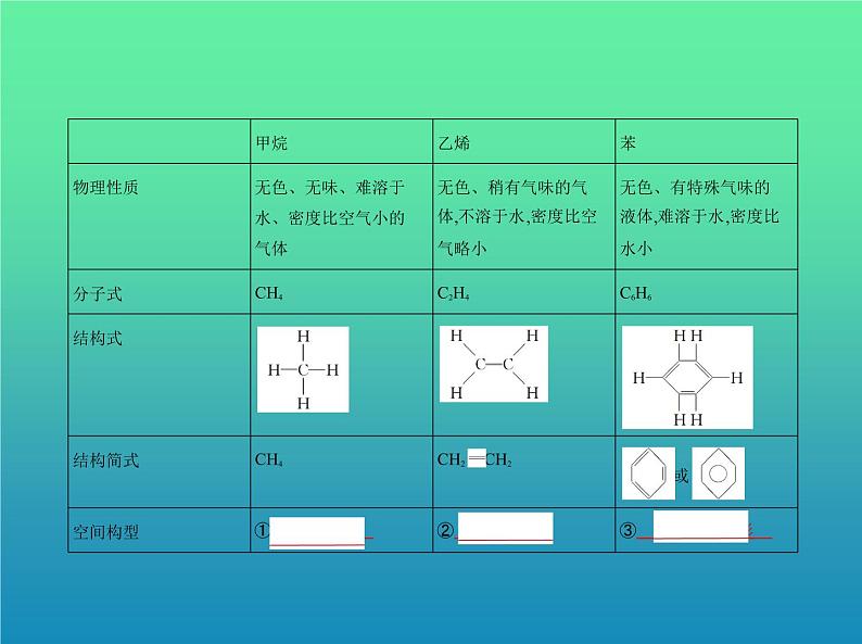 2021高考化学专题讲解   专题十五　烃及其衍生物的结构和性质（讲解部分）课件03