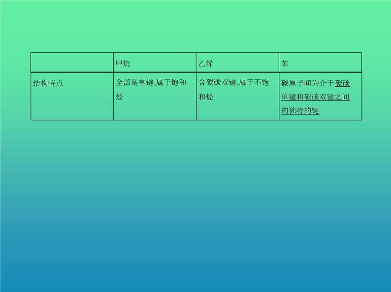 2021高考化学专题讲解   专题十五　烃及其衍生物的结构和性质（讲解部分）课件04