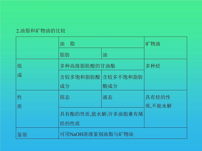 2021高考化学专题讲解   专题十六　生命活动的物质基础（讲解部分）课件08