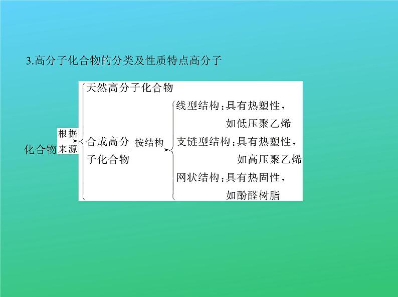 2021高考化学专题讲解   专题十七　高分子化合物与有机合成（讲解部分）课件05