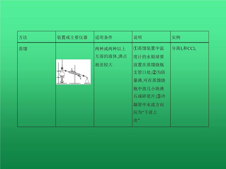 2021高考化学专题讲解   专题十九　物质的检验、分离与提纯（讲解部分）课件07