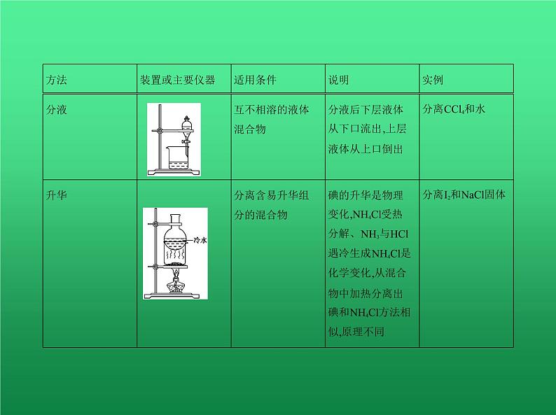 2021高考化学专题讲解   专题十九　物质的检验、分离与提纯（讲解部分）课件08