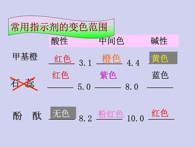 人教版 (新课标)   高中化学  选修4：3.2《酸碱中和滴定实验》课件第1页