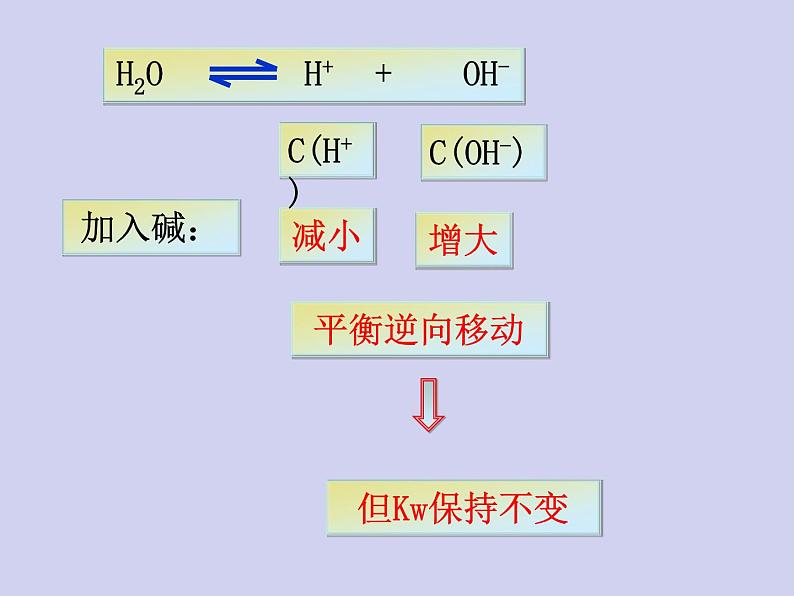 人教版 (新课标)   高中化学  选修4：3.2《水的电离和溶液的酸碱性》 课件07